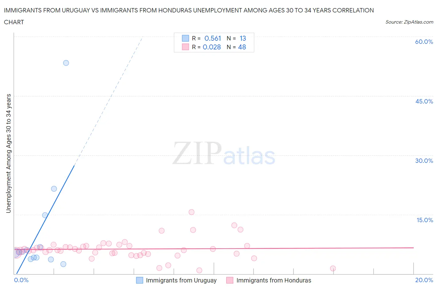Immigrants from Uruguay vs Immigrants from Honduras Unemployment Among Ages 30 to 34 years