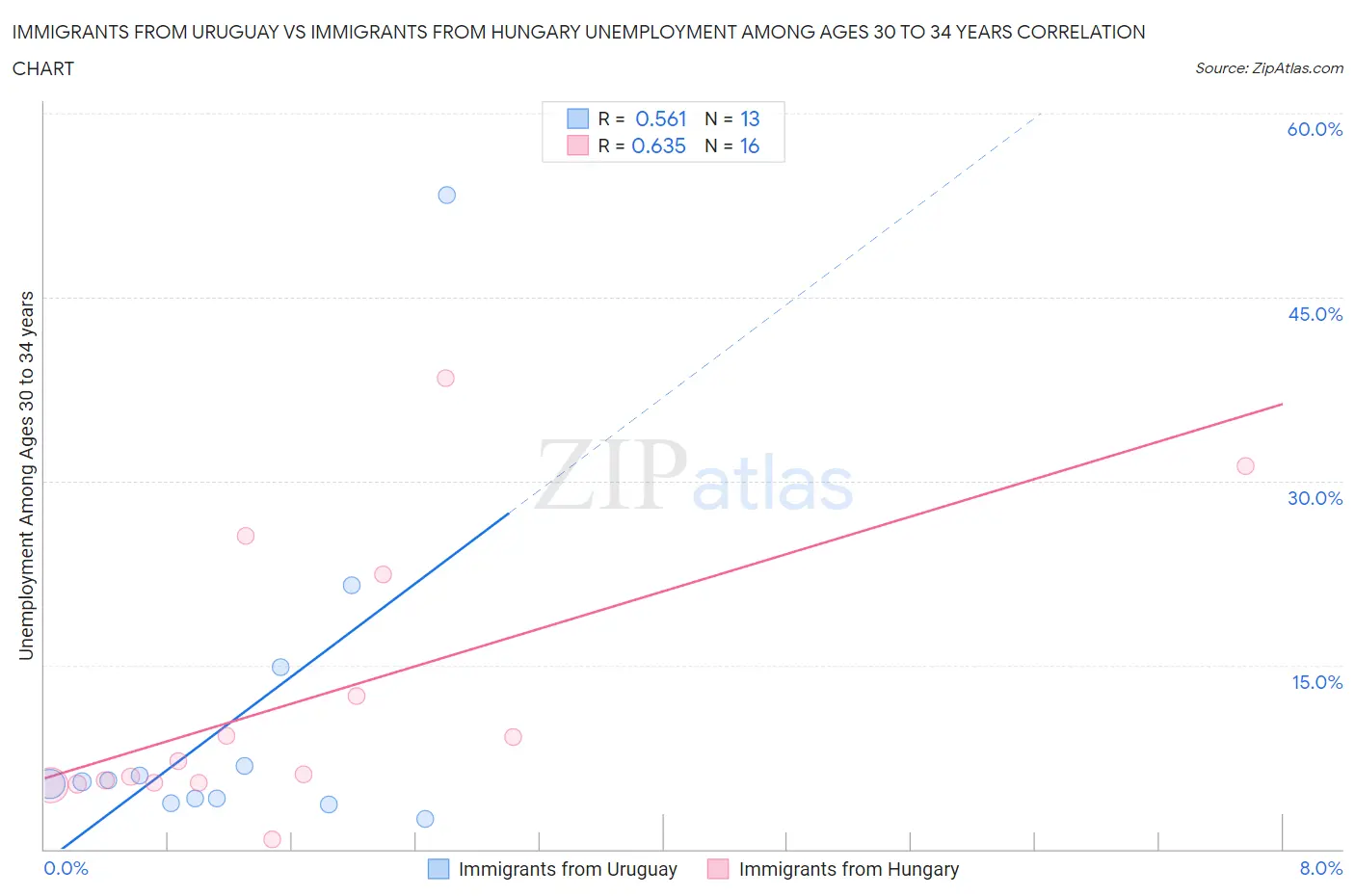 Immigrants from Uruguay vs Immigrants from Hungary Unemployment Among Ages 30 to 34 years