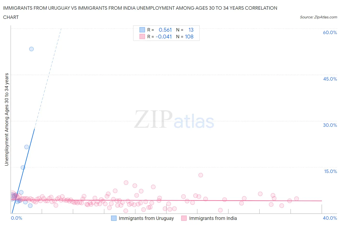 Immigrants from Uruguay vs Immigrants from India Unemployment Among Ages 30 to 34 years