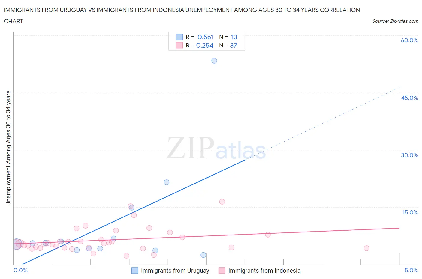 Immigrants from Uruguay vs Immigrants from Indonesia Unemployment Among Ages 30 to 34 years