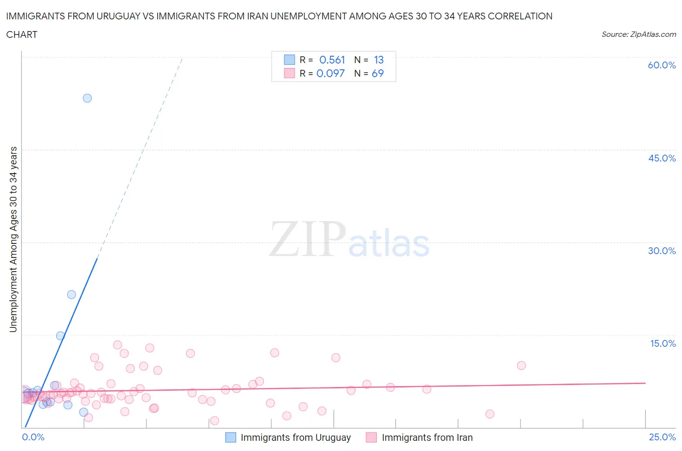 Immigrants from Uruguay vs Immigrants from Iran Unemployment Among Ages 30 to 34 years