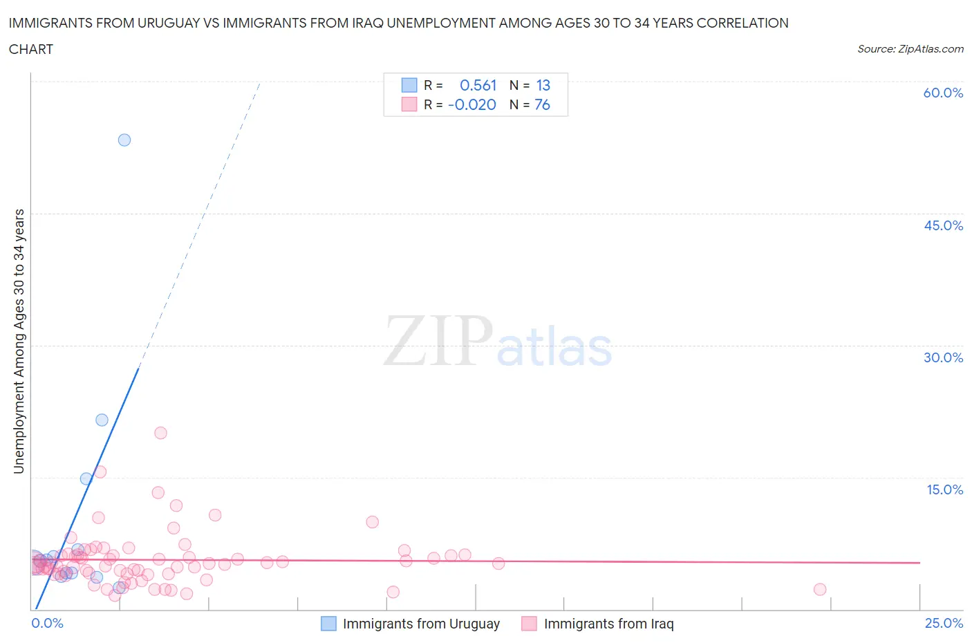 Immigrants from Uruguay vs Immigrants from Iraq Unemployment Among Ages 30 to 34 years