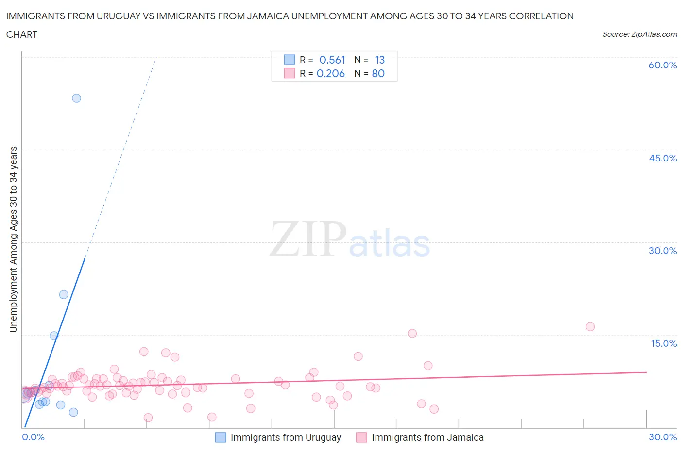 Immigrants from Uruguay vs Immigrants from Jamaica Unemployment Among Ages 30 to 34 years