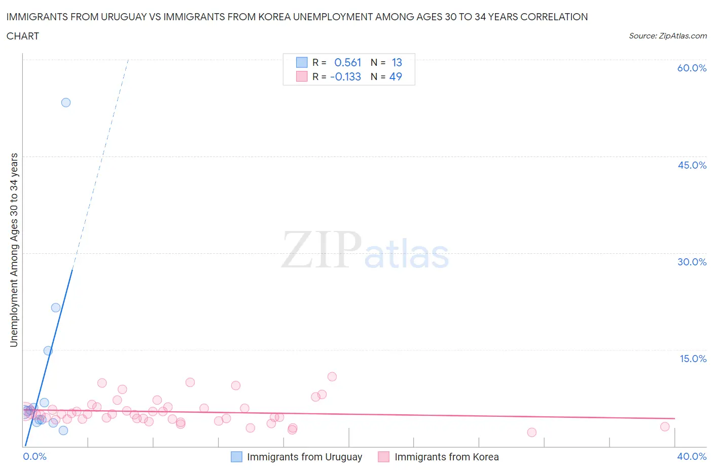 Immigrants from Uruguay vs Immigrants from Korea Unemployment Among Ages 30 to 34 years