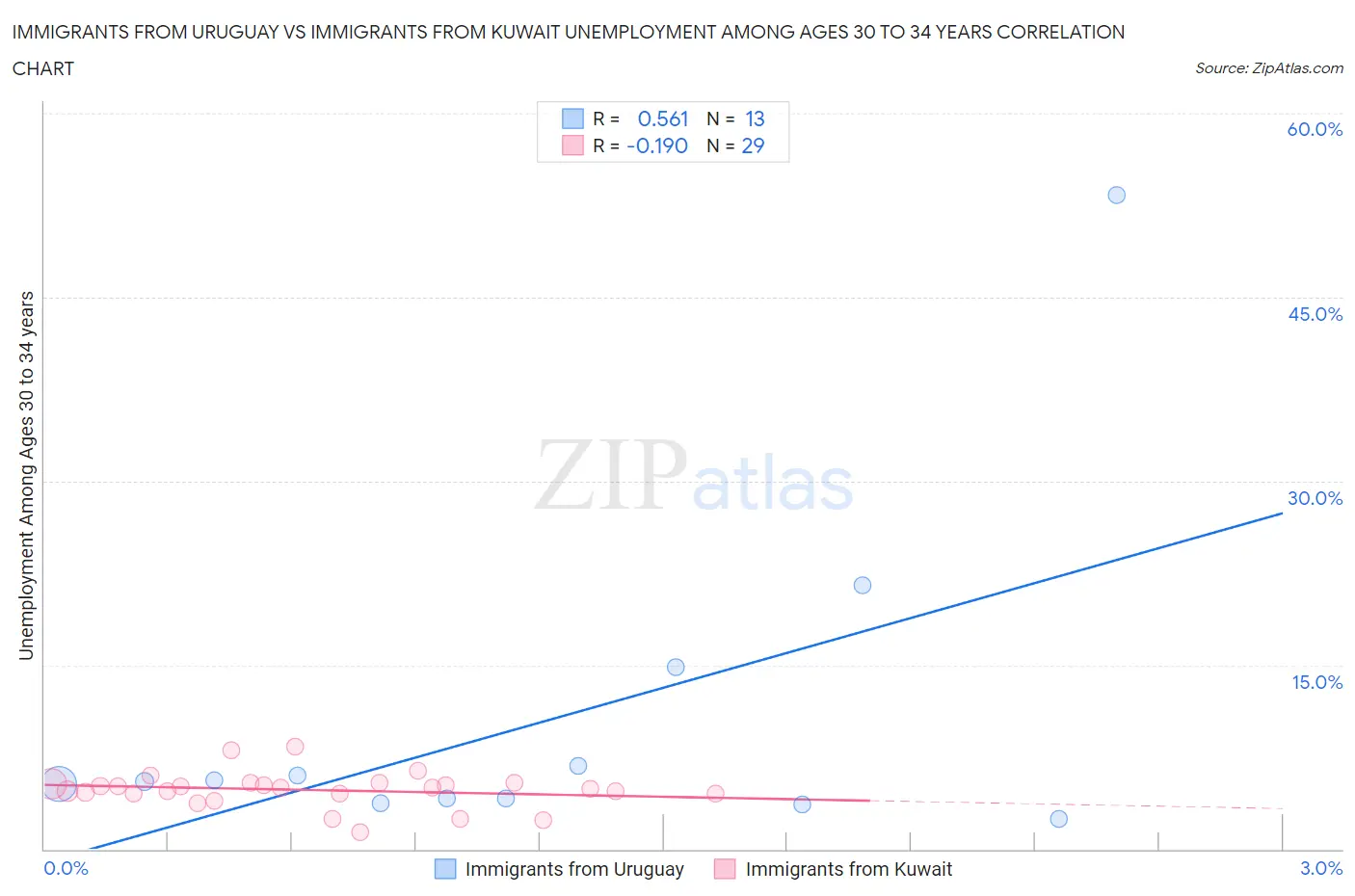 Immigrants from Uruguay vs Immigrants from Kuwait Unemployment Among Ages 30 to 34 years