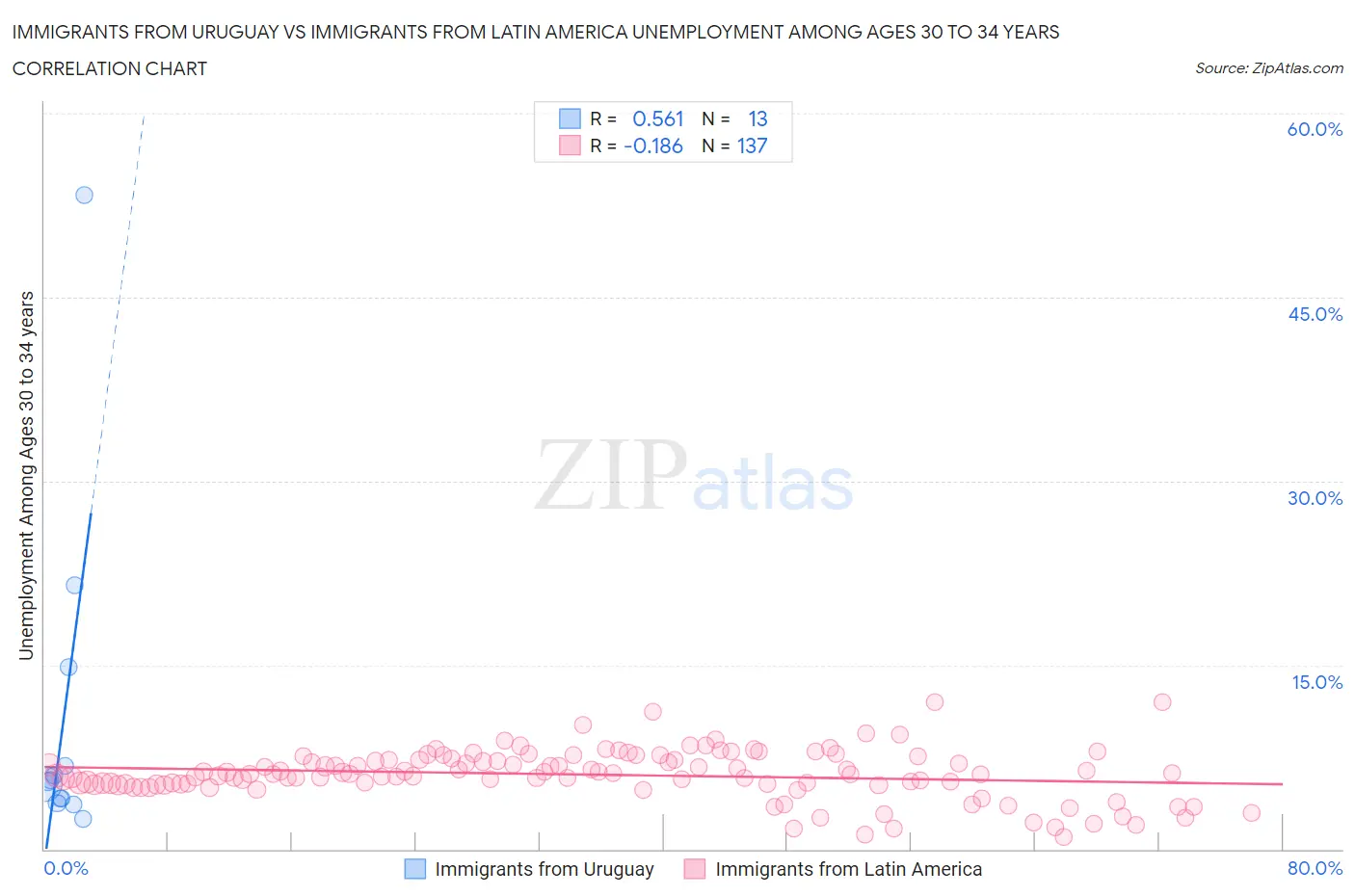 Immigrants from Uruguay vs Immigrants from Latin America Unemployment Among Ages 30 to 34 years