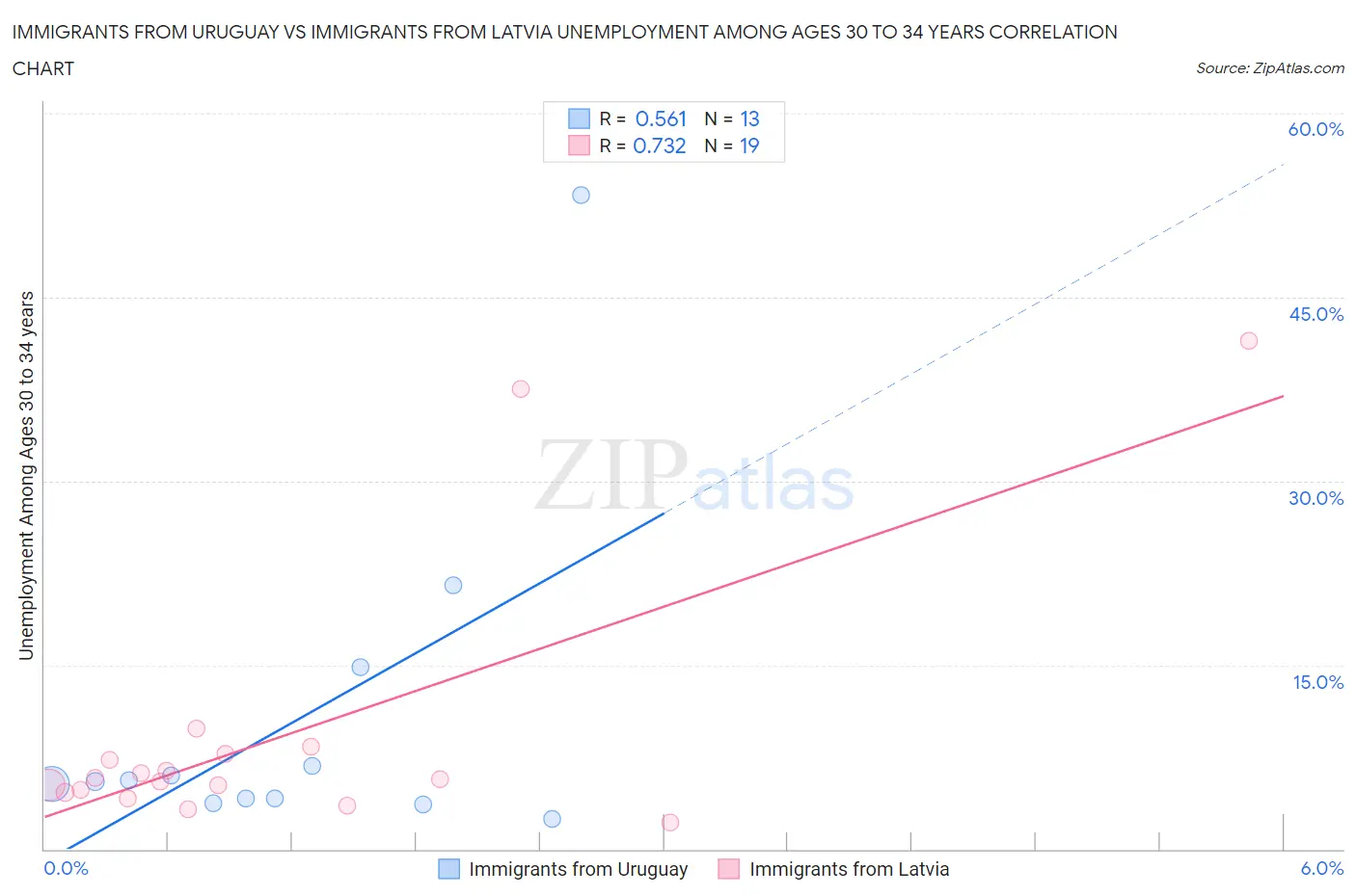 Immigrants from Uruguay vs Immigrants from Latvia Unemployment Among Ages 30 to 34 years