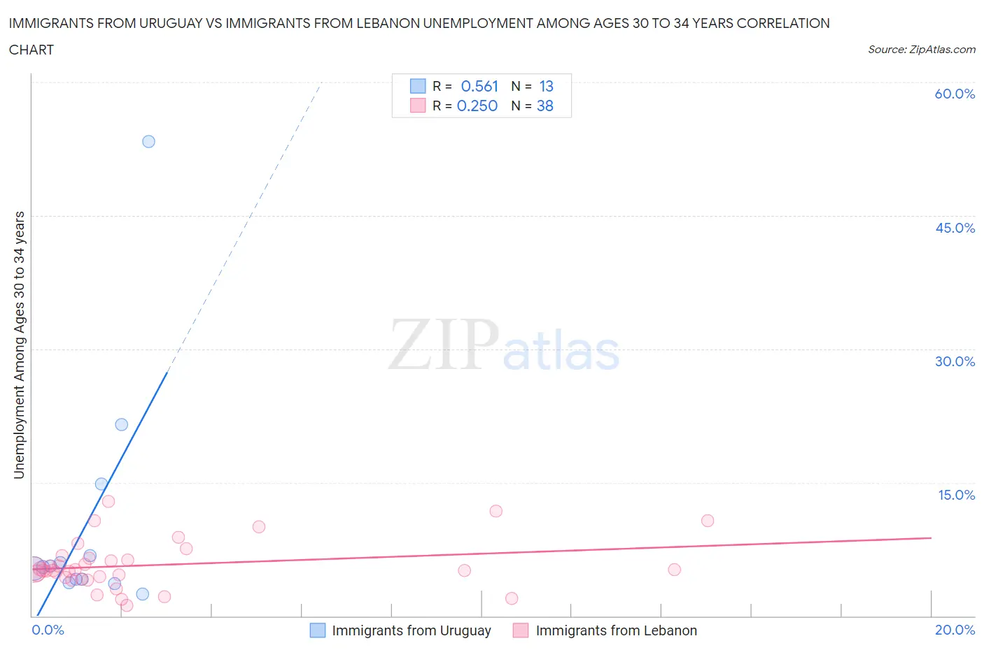 Immigrants from Uruguay vs Immigrants from Lebanon Unemployment Among Ages 30 to 34 years