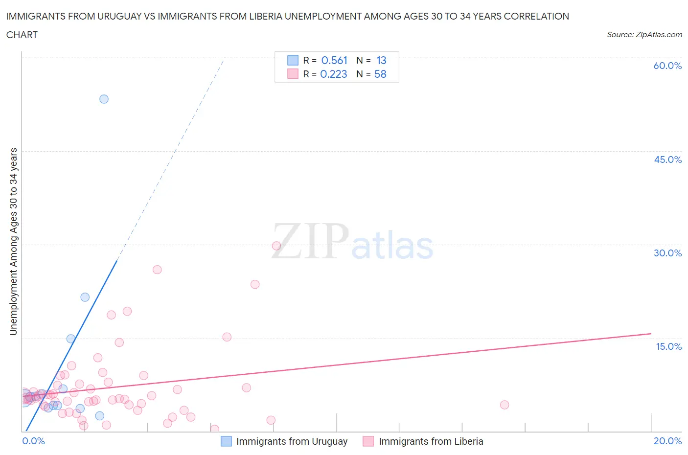 Immigrants from Uruguay vs Immigrants from Liberia Unemployment Among Ages 30 to 34 years