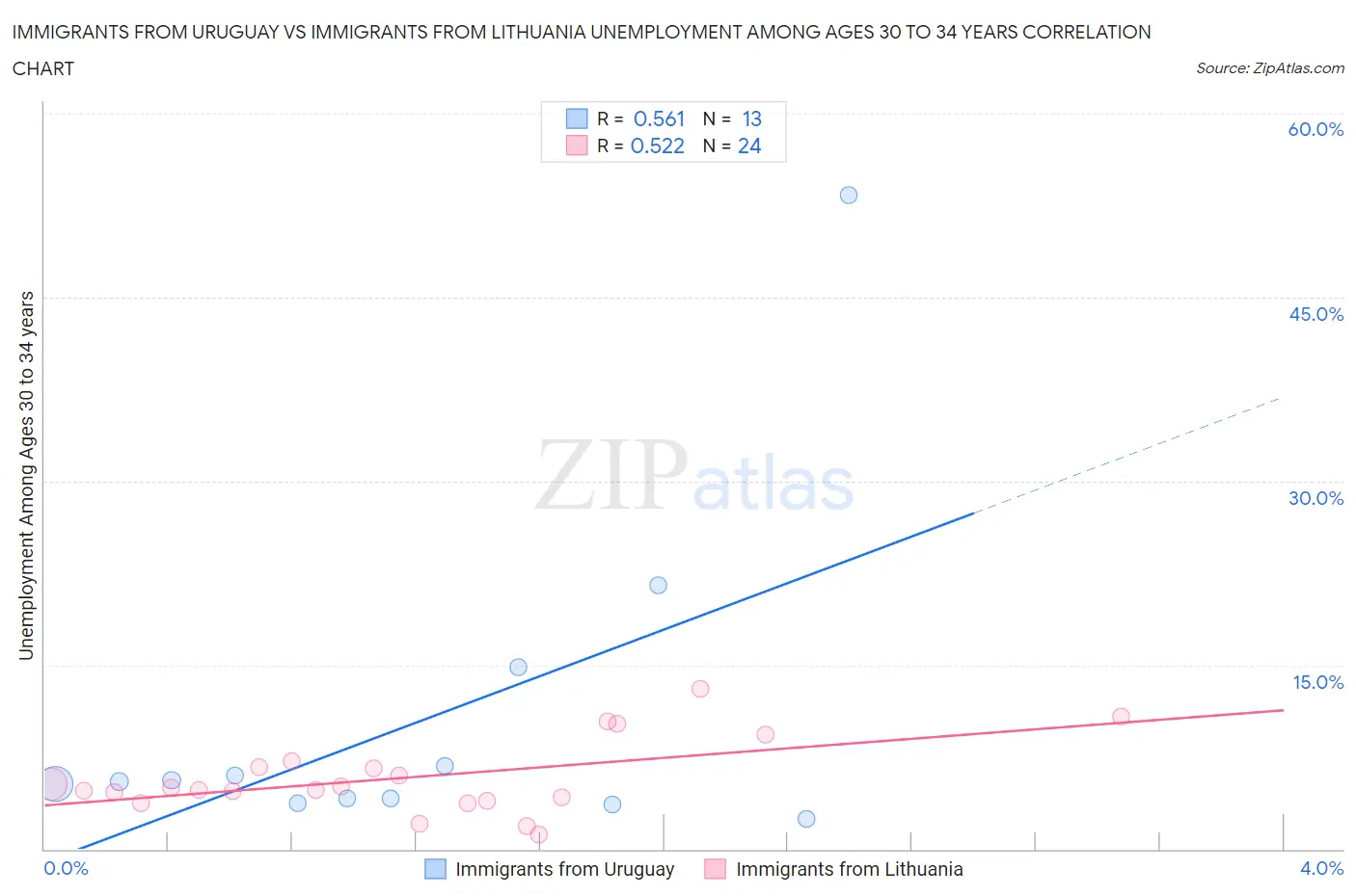 Immigrants from Uruguay vs Immigrants from Lithuania Unemployment Among Ages 30 to 34 years