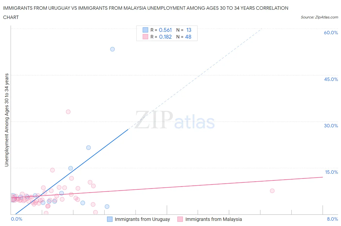 Immigrants from Uruguay vs Immigrants from Malaysia Unemployment Among Ages 30 to 34 years