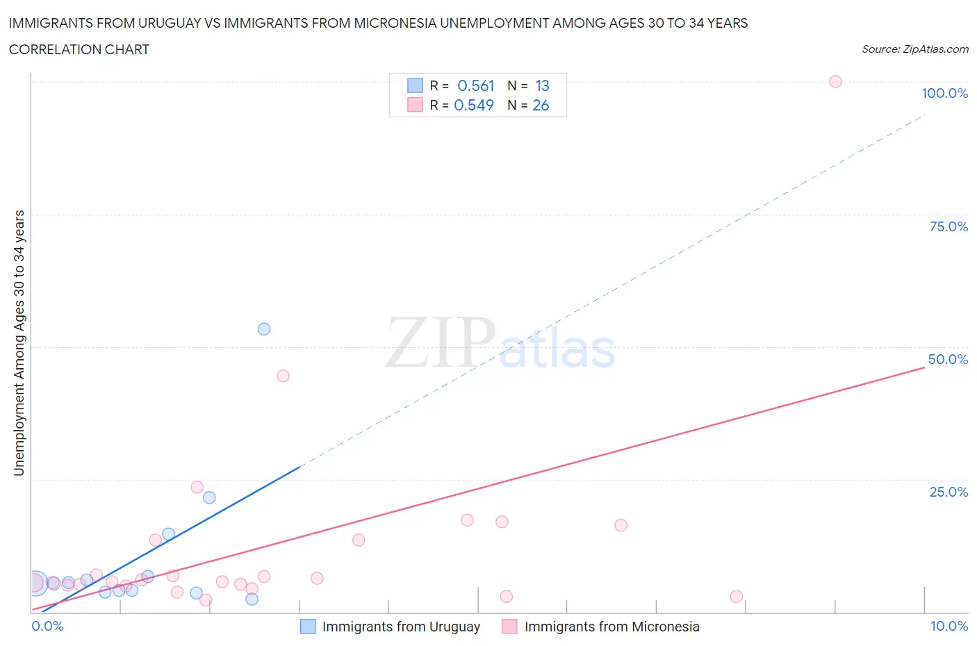 Immigrants from Uruguay vs Immigrants from Micronesia Unemployment Among Ages 30 to 34 years