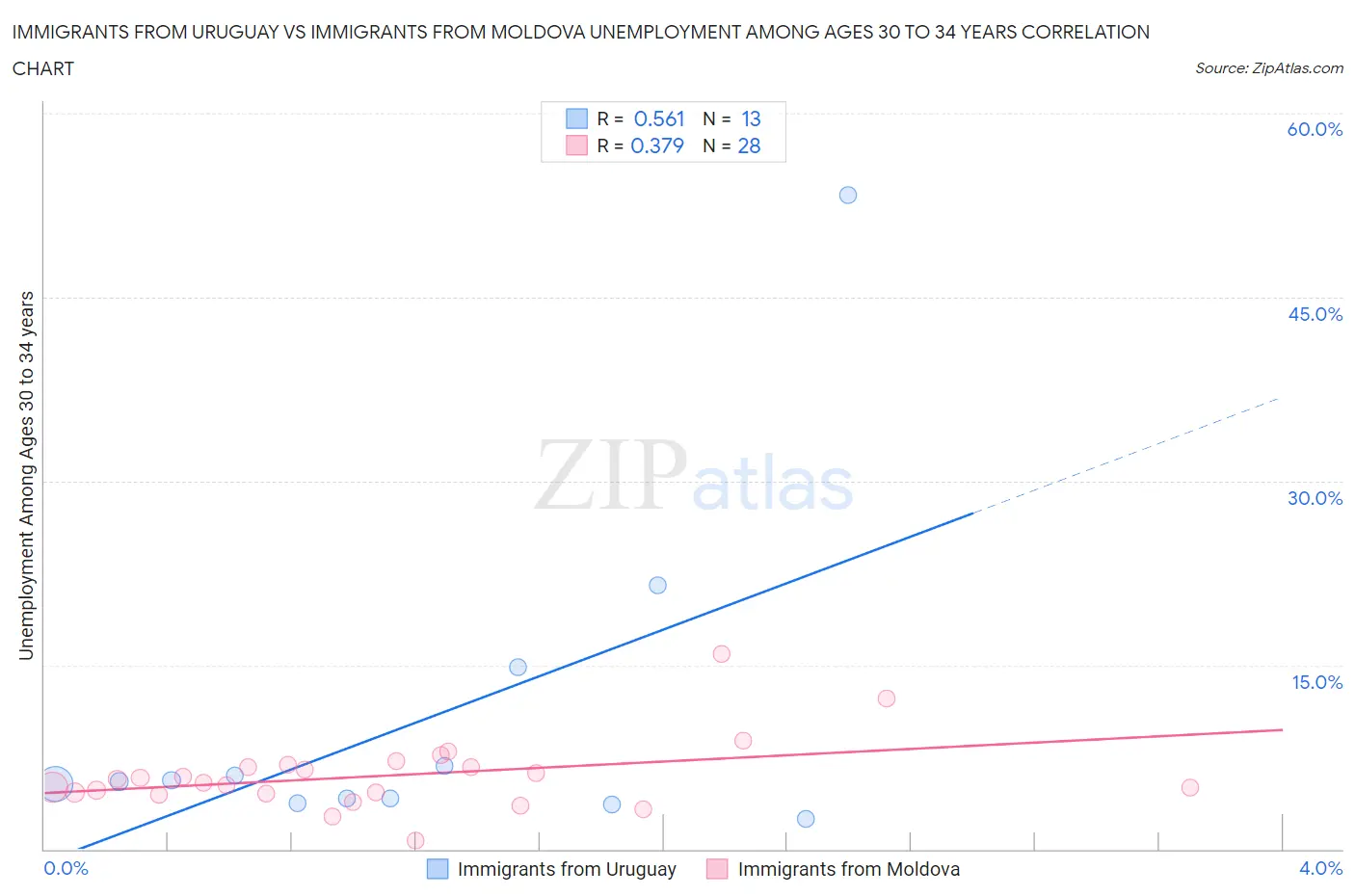 Immigrants from Uruguay vs Immigrants from Moldova Unemployment Among Ages 30 to 34 years