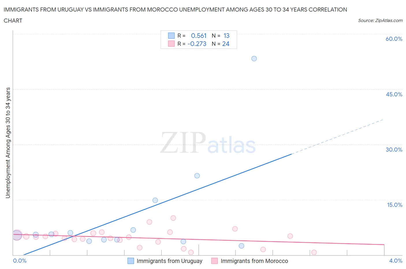 Immigrants from Uruguay vs Immigrants from Morocco Unemployment Among Ages 30 to 34 years