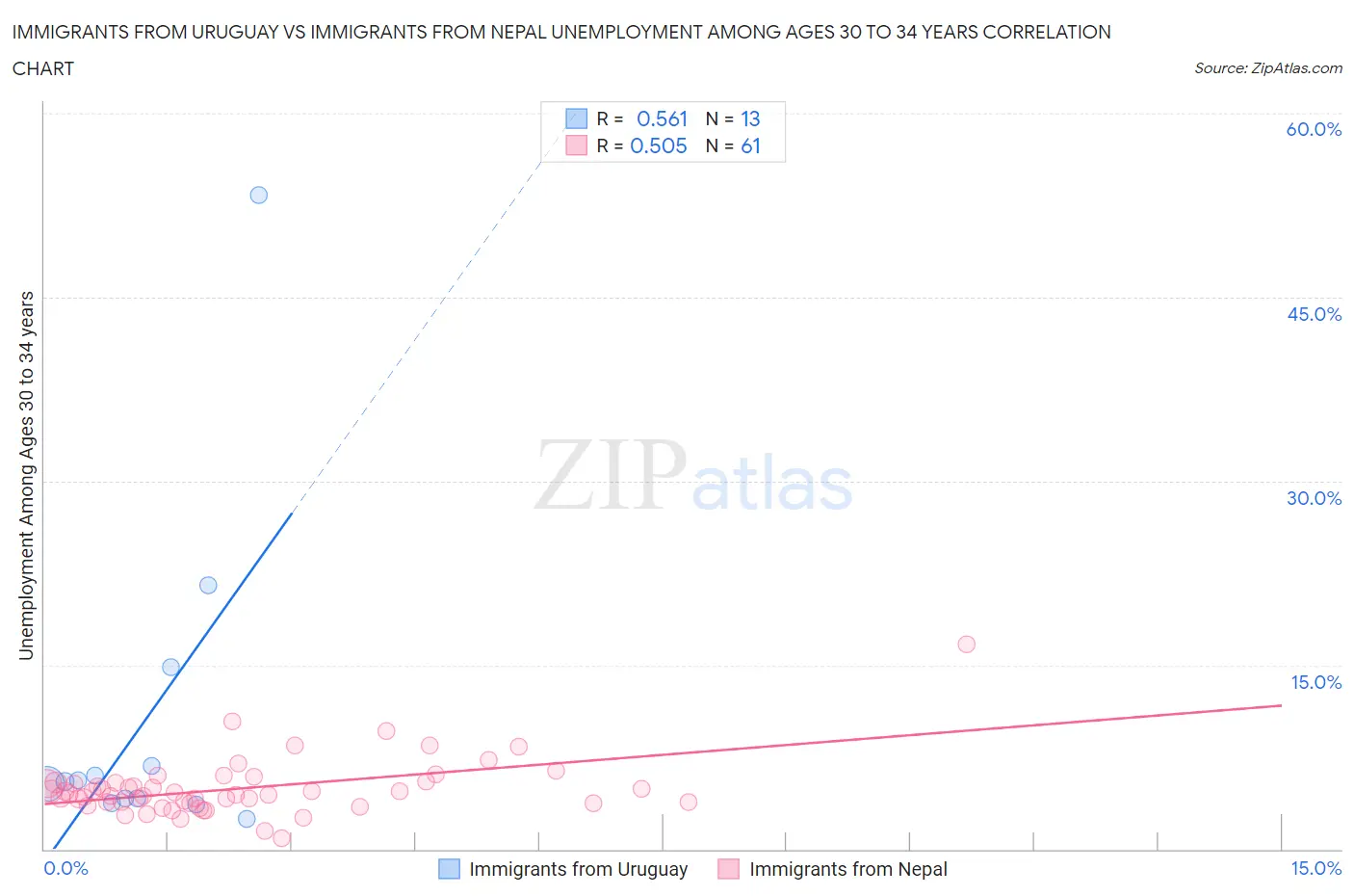Immigrants from Uruguay vs Immigrants from Nepal Unemployment Among Ages 30 to 34 years