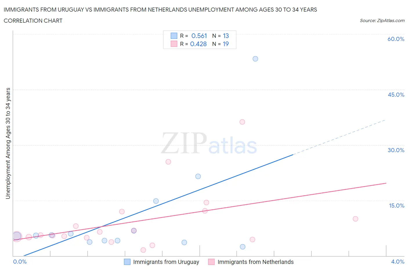 Immigrants from Uruguay vs Immigrants from Netherlands Unemployment Among Ages 30 to 34 years