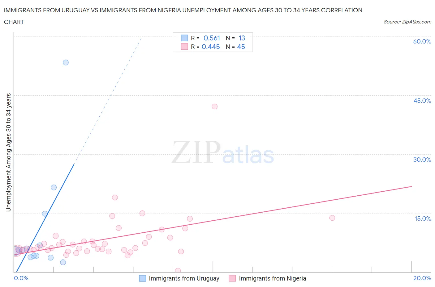 Immigrants from Uruguay vs Immigrants from Nigeria Unemployment Among Ages 30 to 34 years