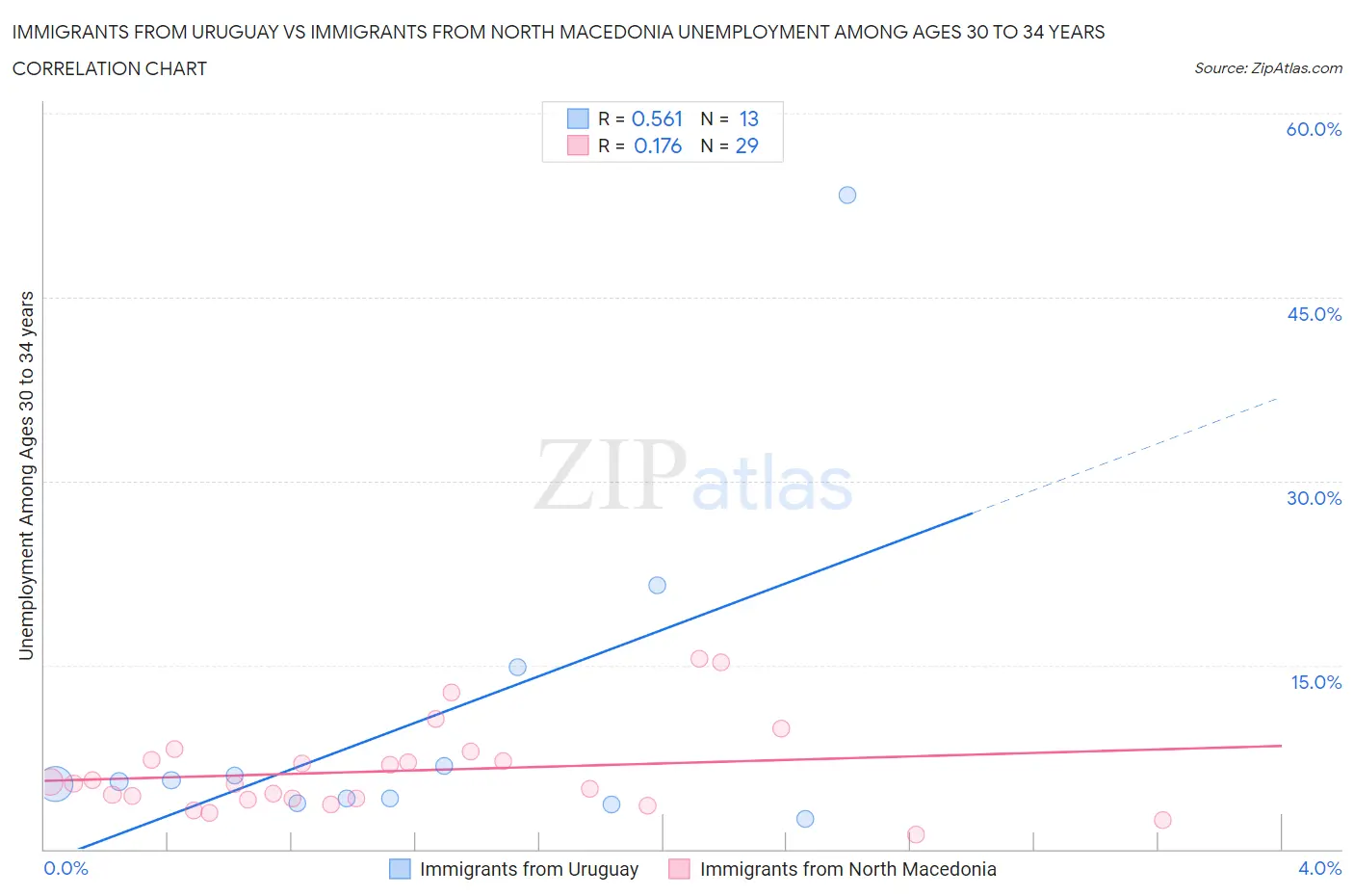 Immigrants from Uruguay vs Immigrants from North Macedonia Unemployment Among Ages 30 to 34 years