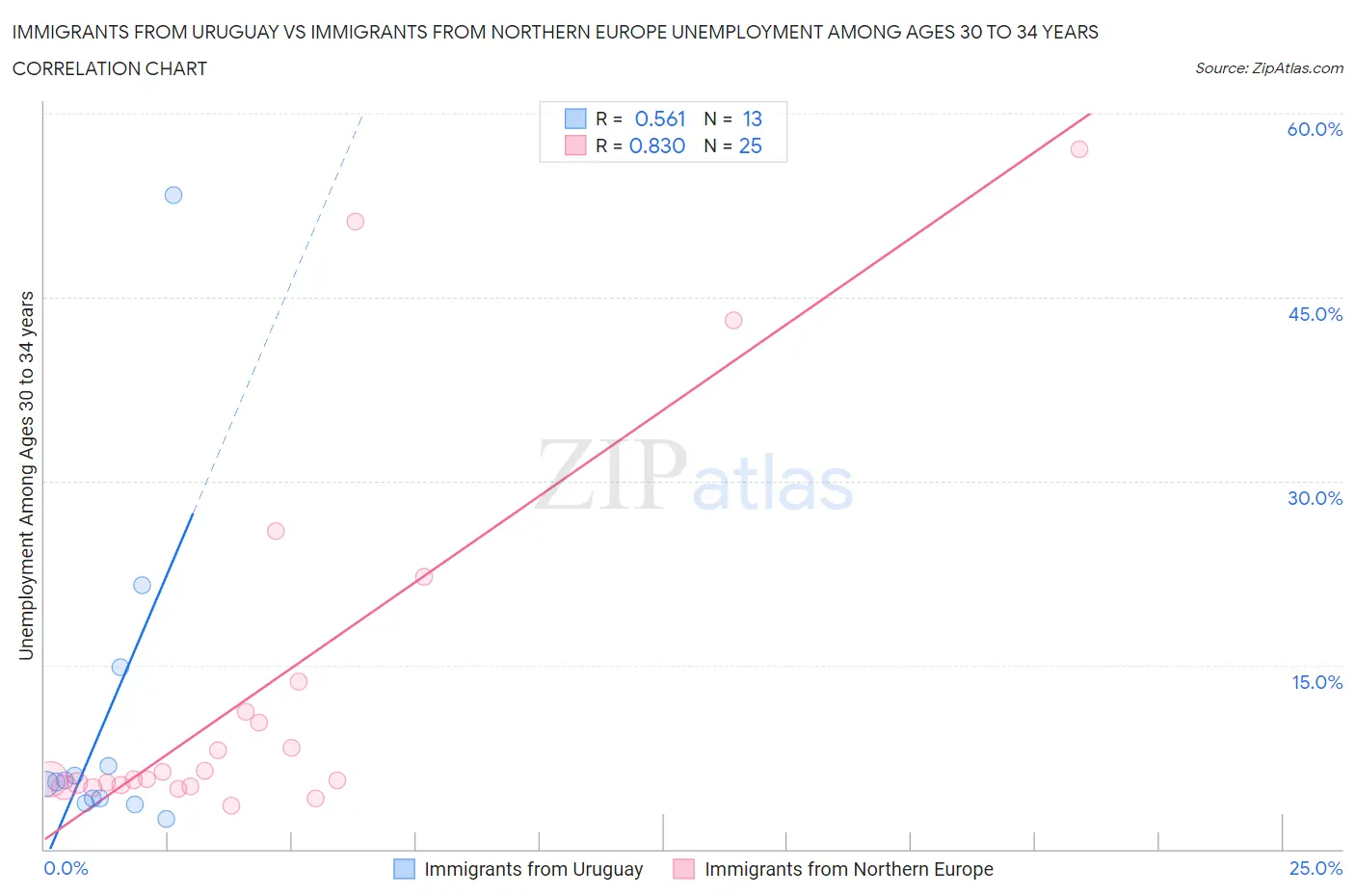 Immigrants from Uruguay vs Immigrants from Northern Europe Unemployment Among Ages 30 to 34 years