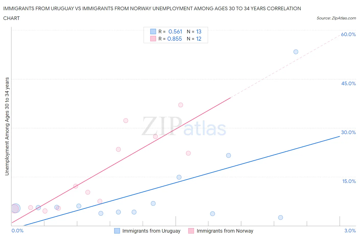 Immigrants from Uruguay vs Immigrants from Norway Unemployment Among Ages 30 to 34 years