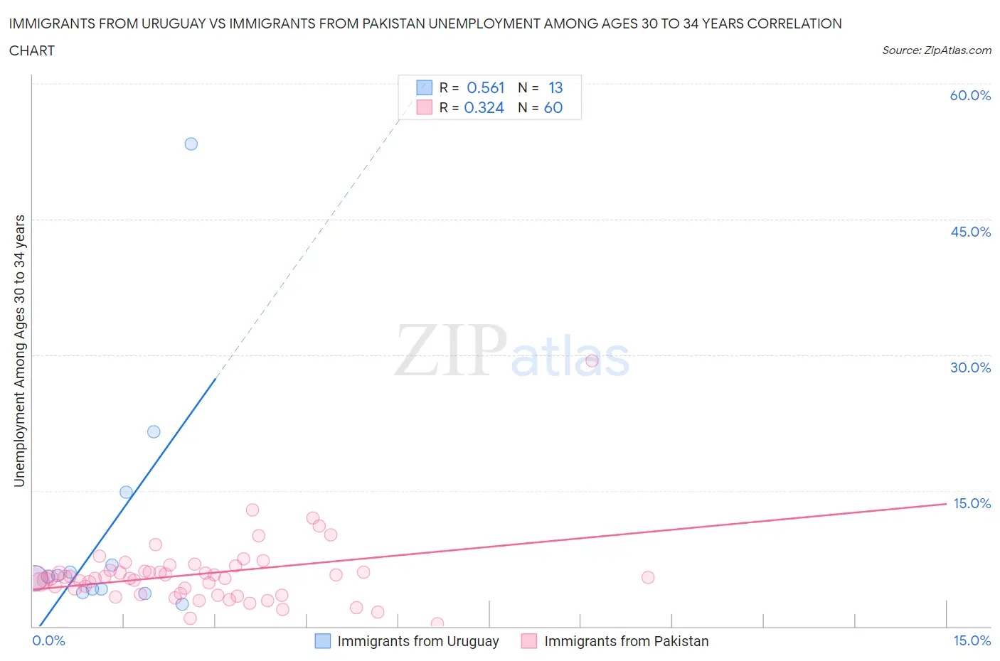 Immigrants from Uruguay vs Immigrants from Pakistan Unemployment Among Ages 30 to 34 years
