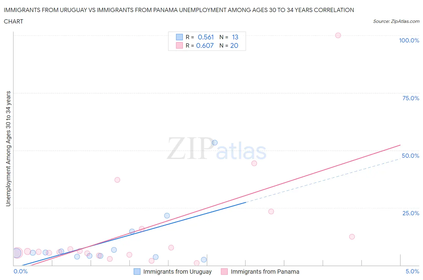 Immigrants from Uruguay vs Immigrants from Panama Unemployment Among Ages 30 to 34 years