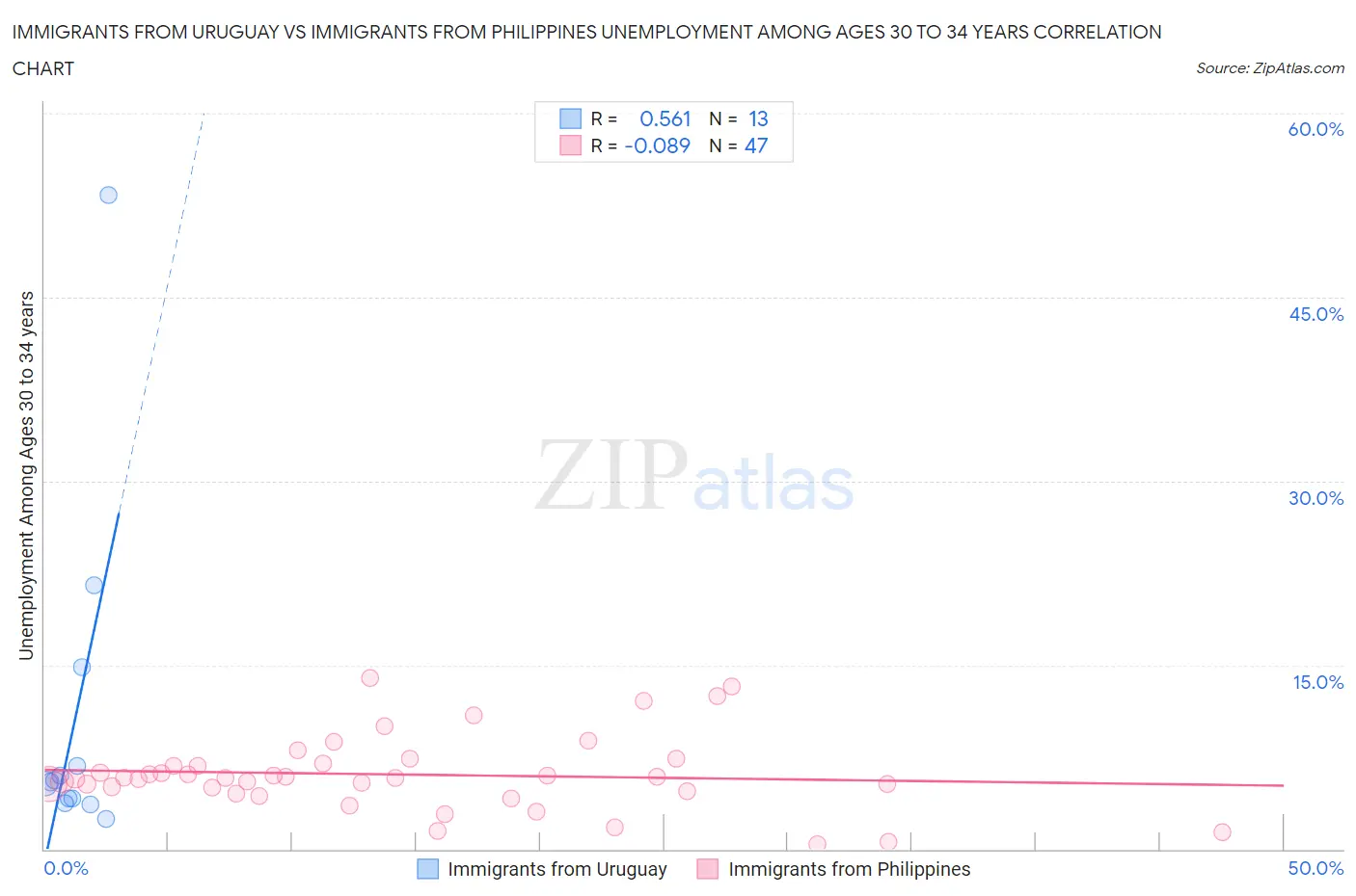 Immigrants from Uruguay vs Immigrants from Philippines Unemployment Among Ages 30 to 34 years