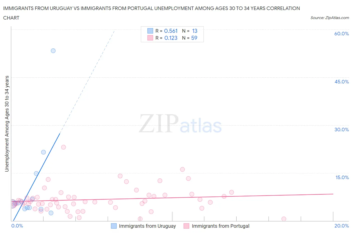 Immigrants from Uruguay vs Immigrants from Portugal Unemployment Among Ages 30 to 34 years