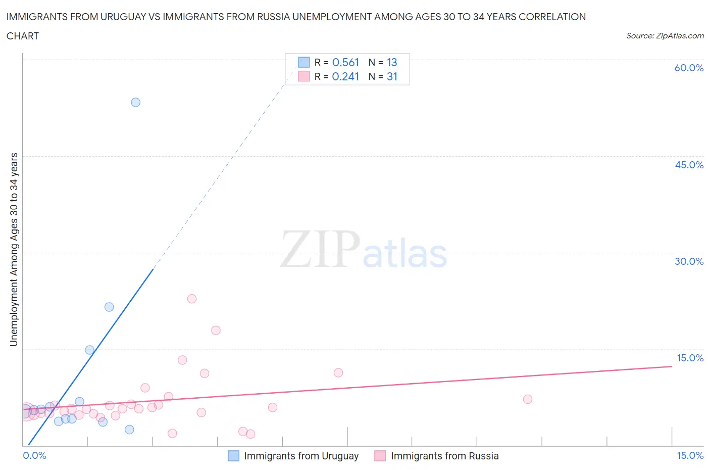 Immigrants from Uruguay vs Immigrants from Russia Unemployment Among Ages 30 to 34 years