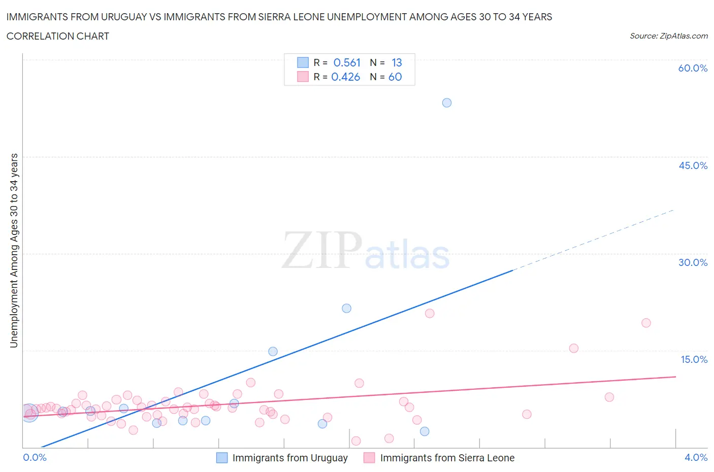 Immigrants from Uruguay vs Immigrants from Sierra Leone Unemployment Among Ages 30 to 34 years