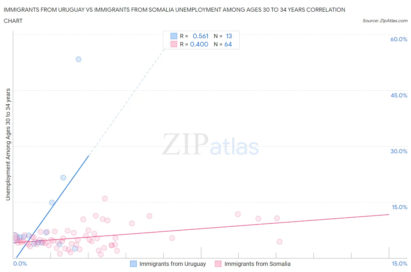 Immigrants from Uruguay vs Immigrants from Somalia Unemployment Among Ages 30 to 34 years