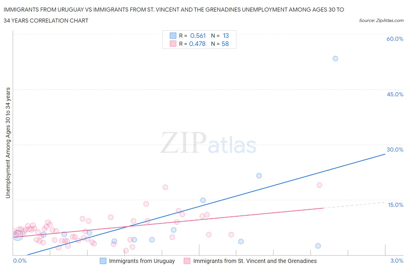 Immigrants from Uruguay vs Immigrants from St. Vincent and the Grenadines Unemployment Among Ages 30 to 34 years