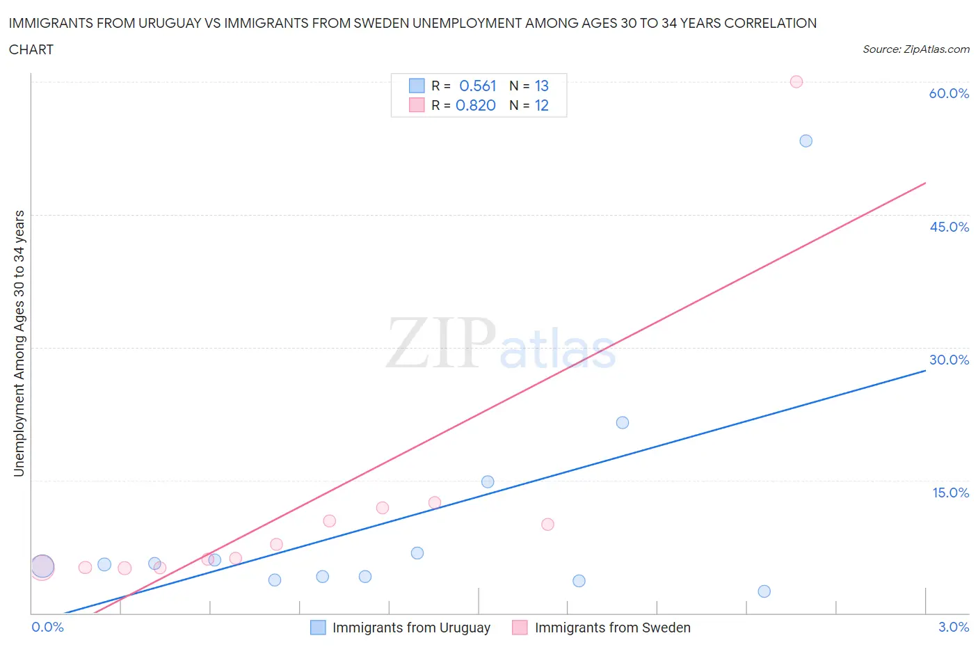 Immigrants from Uruguay vs Immigrants from Sweden Unemployment Among Ages 30 to 34 years