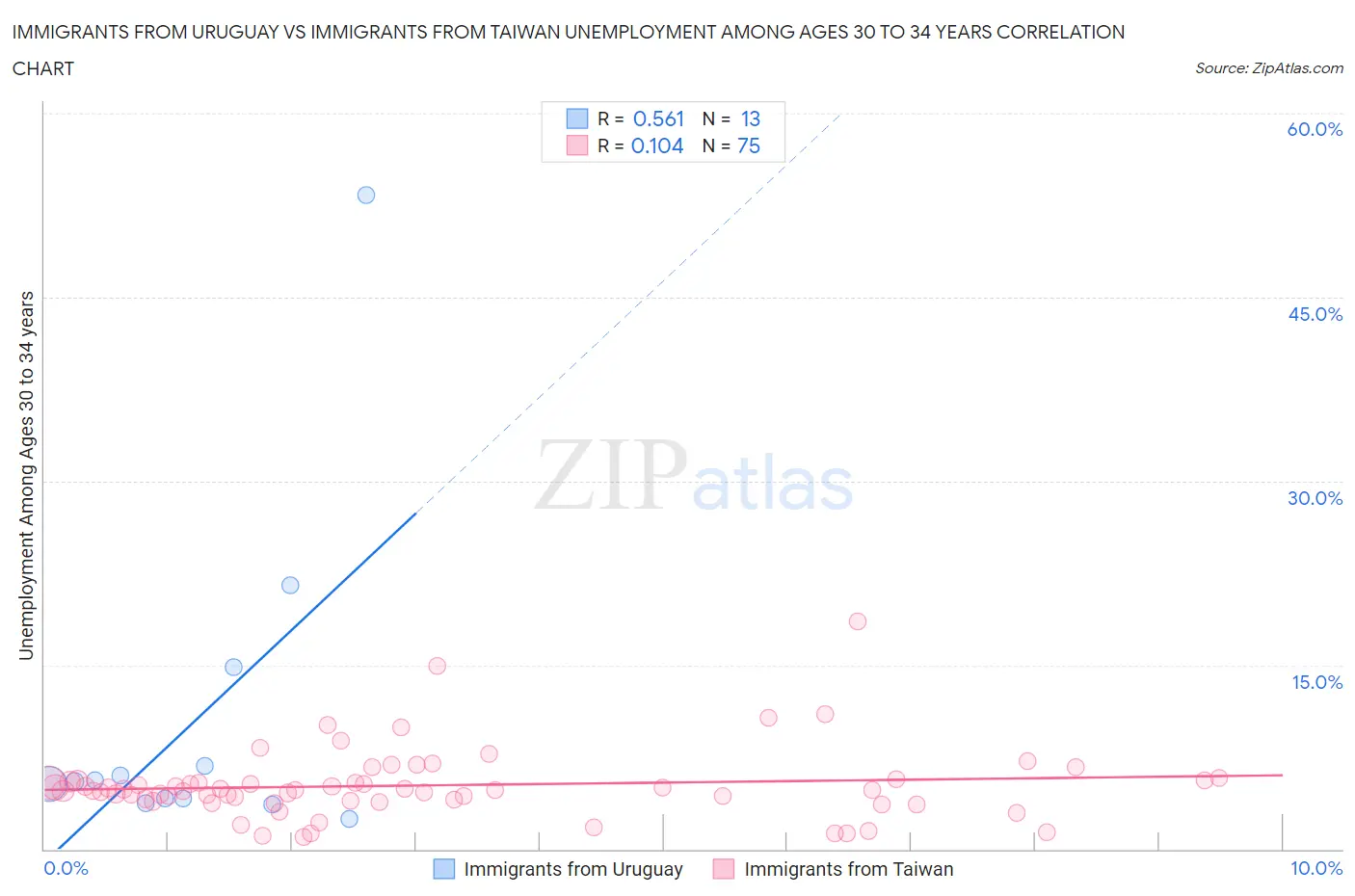 Immigrants from Uruguay vs Immigrants from Taiwan Unemployment Among Ages 30 to 34 years