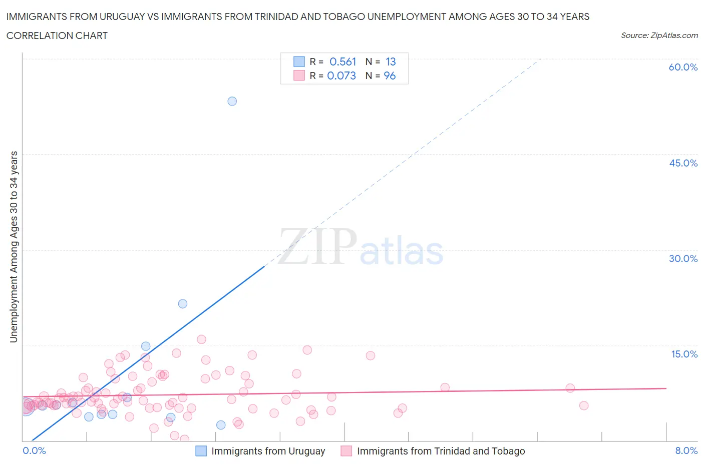 Immigrants from Uruguay vs Immigrants from Trinidad and Tobago Unemployment Among Ages 30 to 34 years