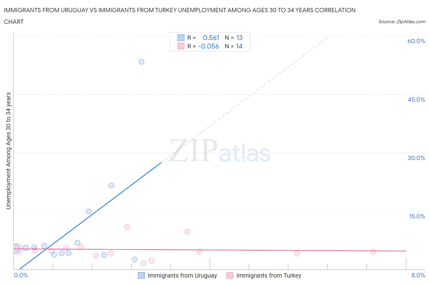 Immigrants from Uruguay vs Immigrants from Turkey Unemployment Among Ages 30 to 34 years