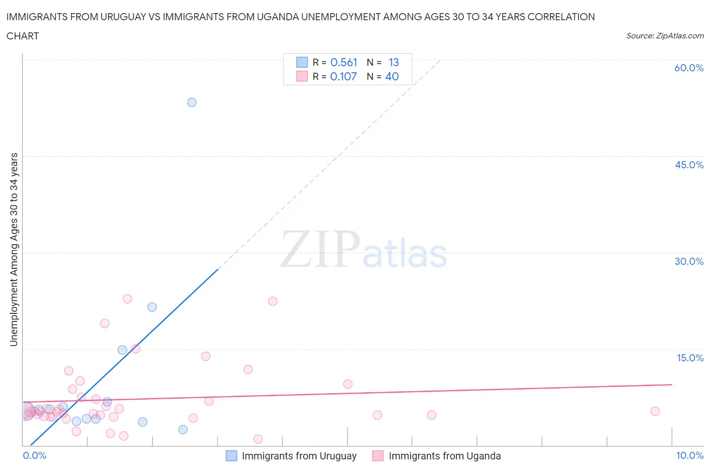 Immigrants from Uruguay vs Immigrants from Uganda Unemployment Among Ages 30 to 34 years