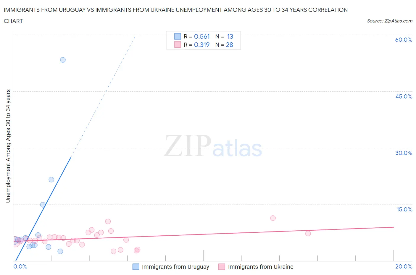 Immigrants from Uruguay vs Immigrants from Ukraine Unemployment Among Ages 30 to 34 years