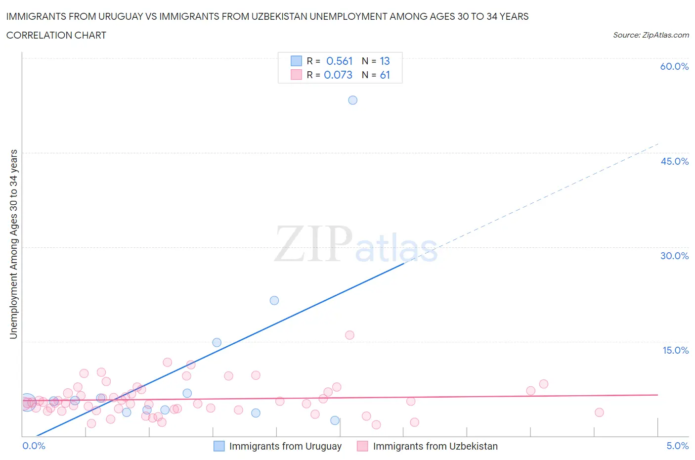 Immigrants from Uruguay vs Immigrants from Uzbekistan Unemployment Among Ages 30 to 34 years