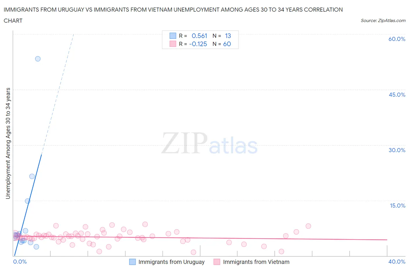 Immigrants from Uruguay vs Immigrants from Vietnam Unemployment Among Ages 30 to 34 years
