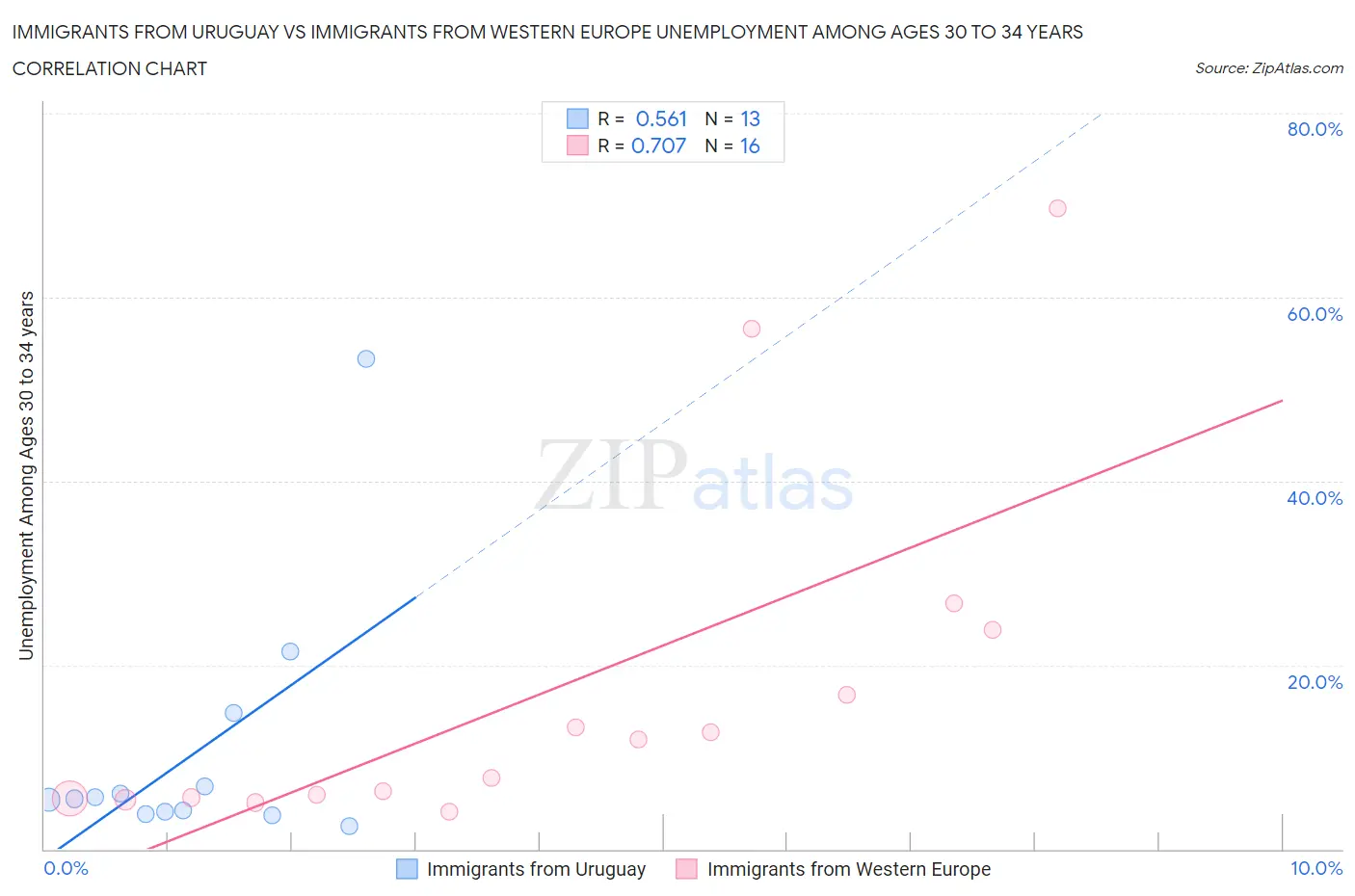 Immigrants from Uruguay vs Immigrants from Western Europe Unemployment Among Ages 30 to 34 years
