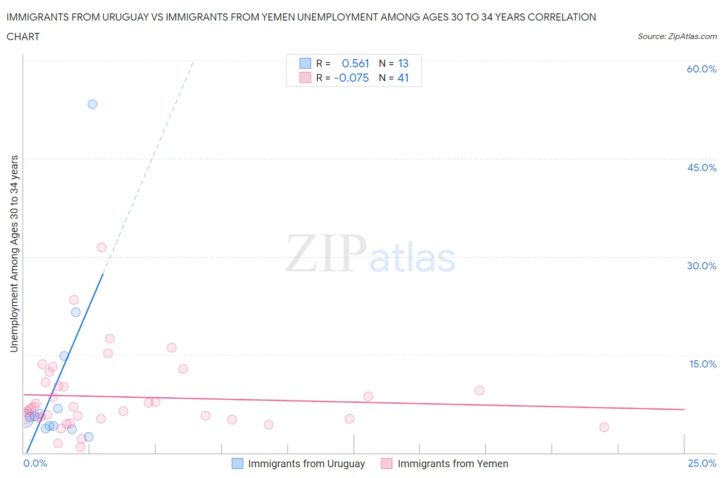 Immigrants from Uruguay vs Immigrants from Yemen Unemployment Among Ages 30 to 34 years