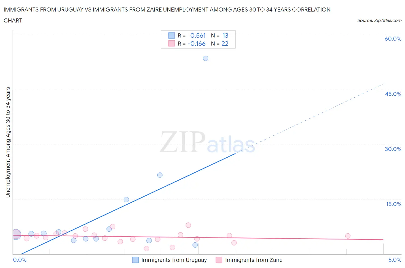 Immigrants from Uruguay vs Immigrants from Zaire Unemployment Among Ages 30 to 34 years