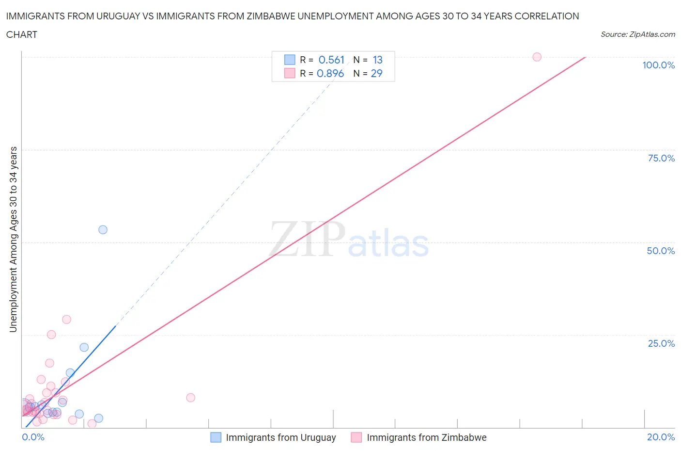 Immigrants from Uruguay vs Immigrants from Zimbabwe Unemployment Among Ages 30 to 34 years