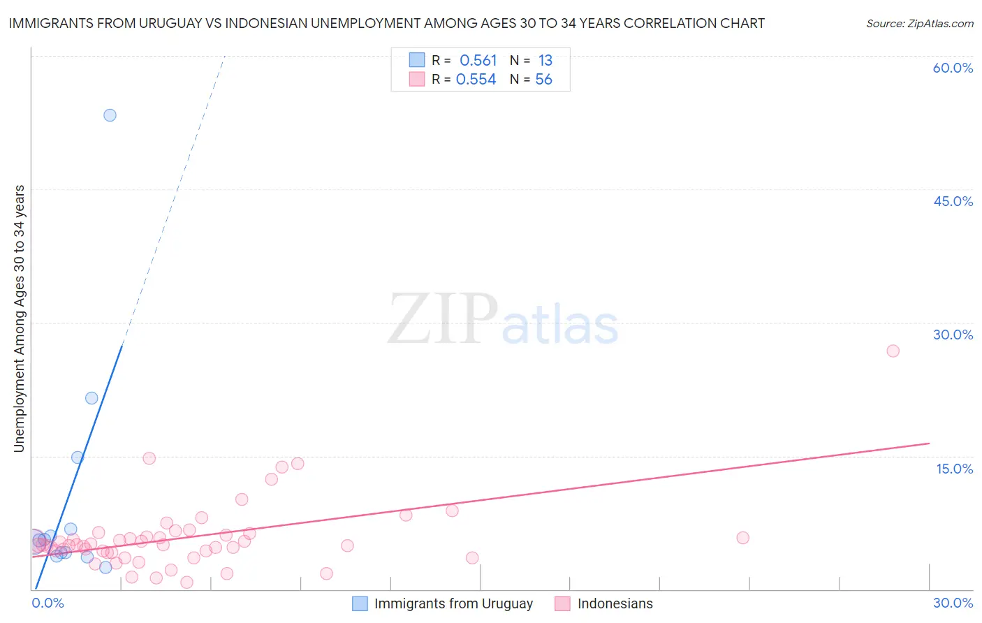Immigrants from Uruguay vs Indonesian Unemployment Among Ages 30 to 34 years