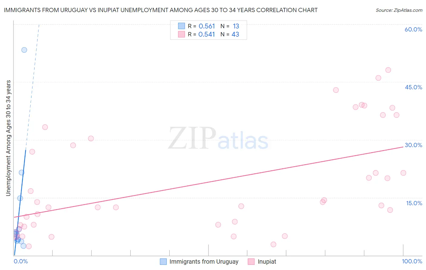 Immigrants from Uruguay vs Inupiat Unemployment Among Ages 30 to 34 years