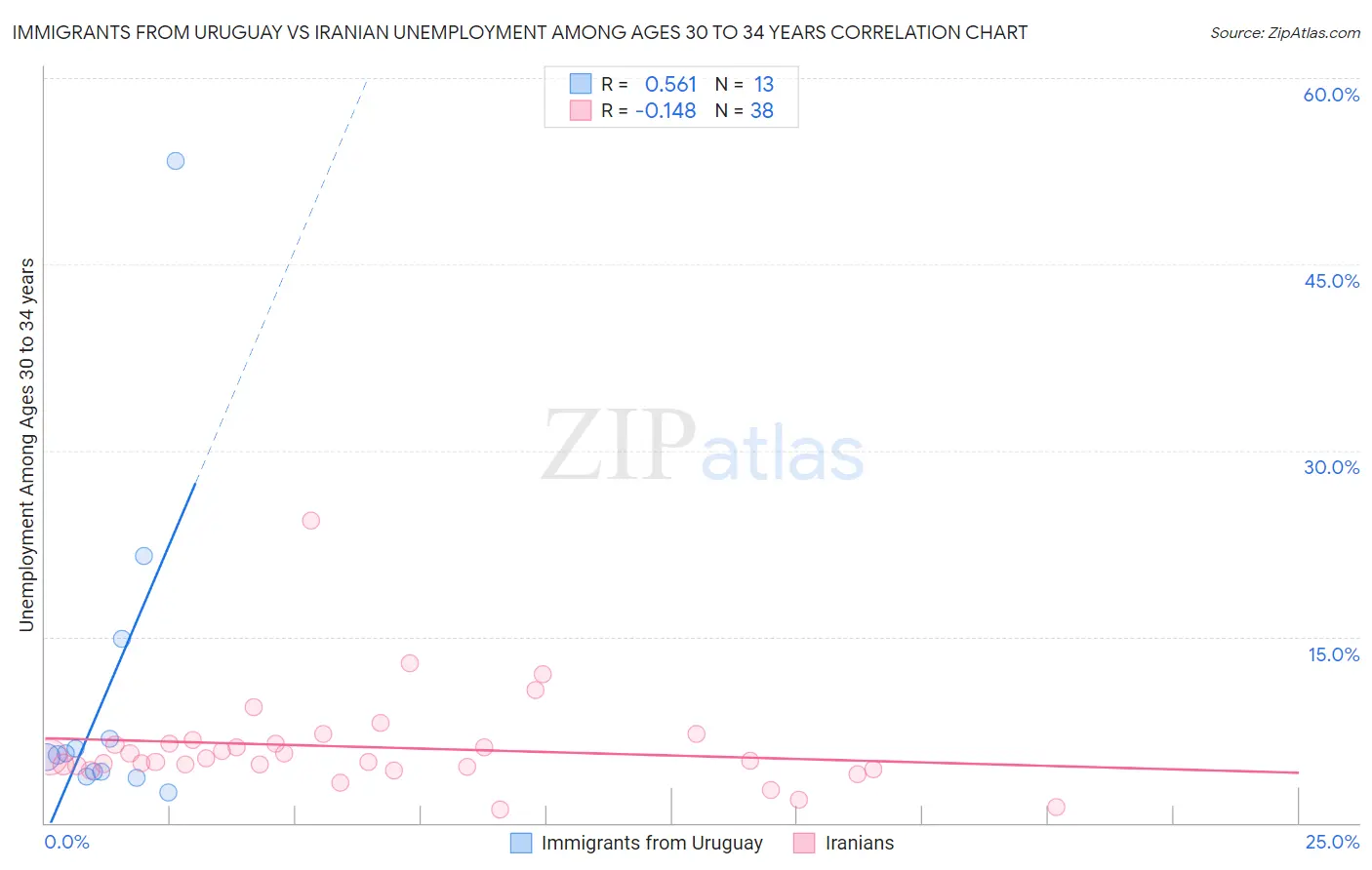 Immigrants from Uruguay vs Iranian Unemployment Among Ages 30 to 34 years