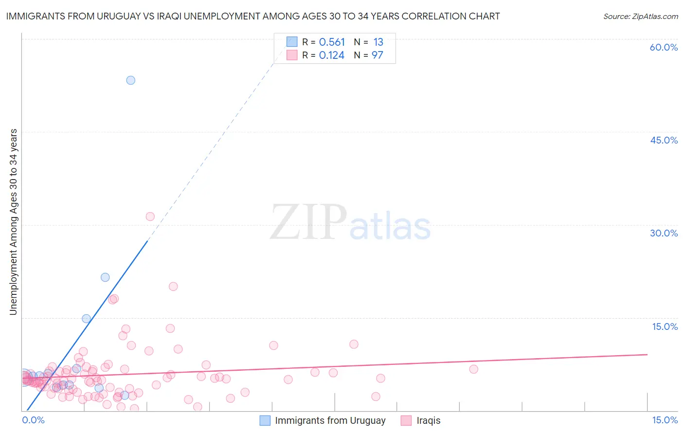 Immigrants from Uruguay vs Iraqi Unemployment Among Ages 30 to 34 years