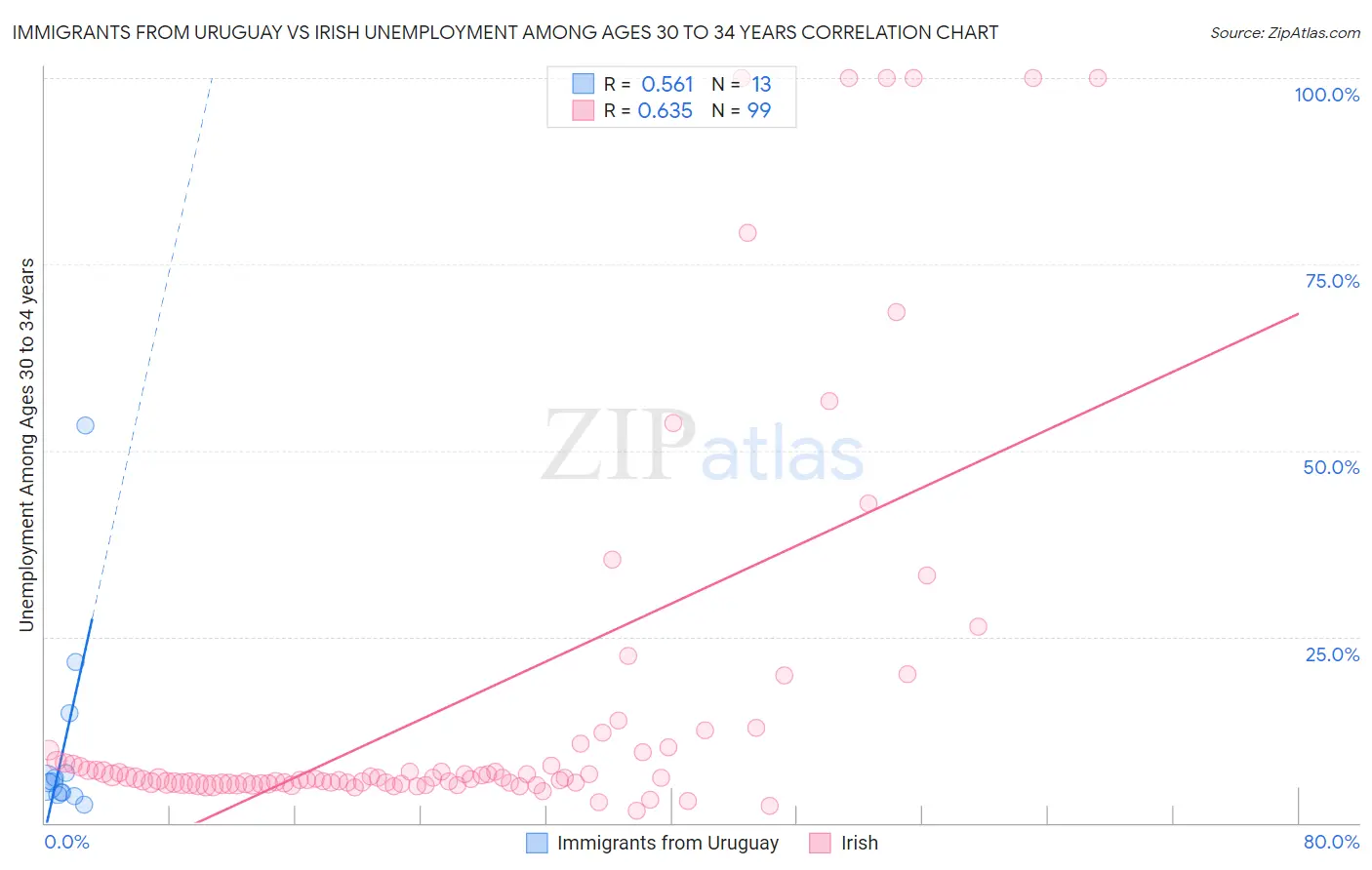 Immigrants from Uruguay vs Irish Unemployment Among Ages 30 to 34 years