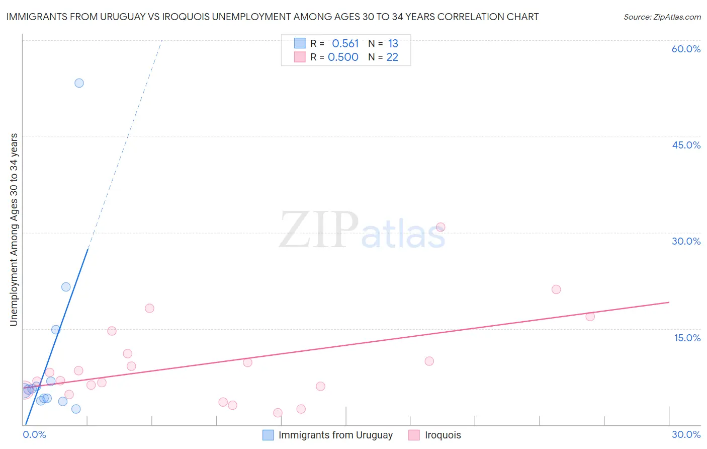 Immigrants from Uruguay vs Iroquois Unemployment Among Ages 30 to 34 years